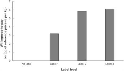 Influence of automated animal health monitoring and animal welfare label on consumer preferences and willingness-to-pay for filet mignon